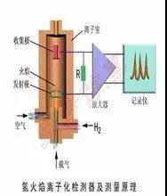 VOCs及非甲烷總烴在氫火焰離子（FID）檢測器的響應(yīng)一樣嗎？